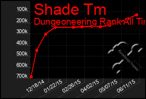 Total Graph of Shade Tm