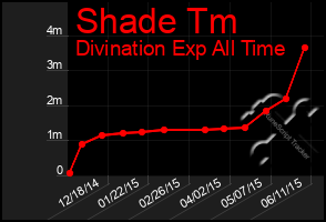 Total Graph of Shade Tm