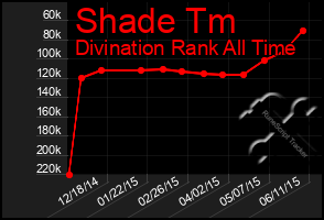 Total Graph of Shade Tm