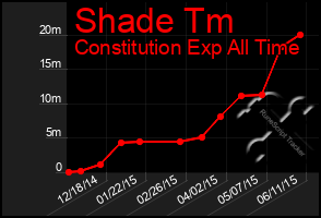 Total Graph of Shade Tm