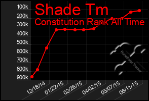 Total Graph of Shade Tm