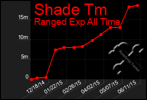 Total Graph of Shade Tm