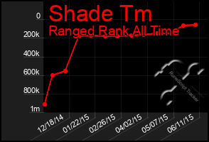 Total Graph of Shade Tm