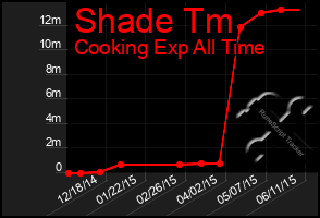 Total Graph of Shade Tm