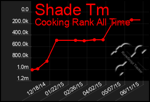 Total Graph of Shade Tm