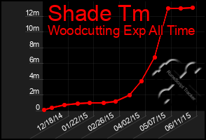 Total Graph of Shade Tm