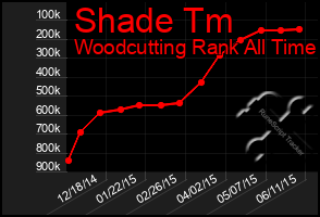 Total Graph of Shade Tm