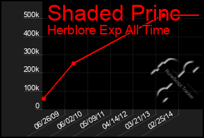 Total Graph of Shaded Princ