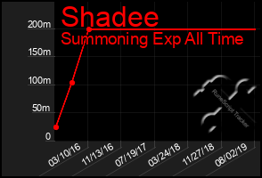 Total Graph of Shadee