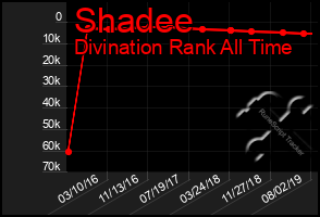 Total Graph of Shadee