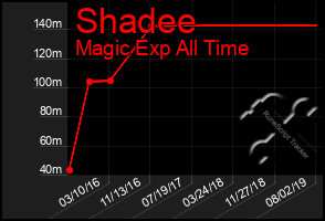 Total Graph of Shadee