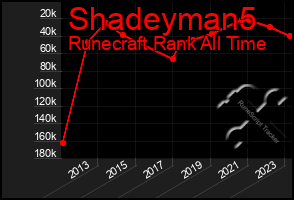 Total Graph of Shadeyman5