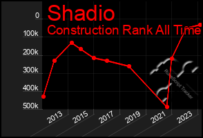 Total Graph of Shadio