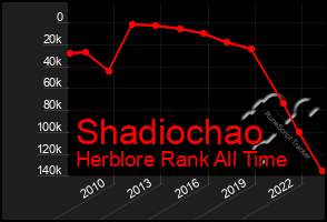 Total Graph of Shadiochao