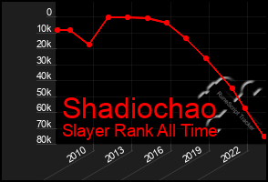 Total Graph of Shadiochao