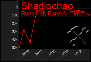 Total Graph of Shadiochao