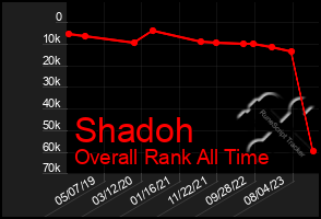 Total Graph of Shadoh