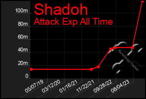 Total Graph of Shadoh