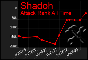 Total Graph of Shadoh