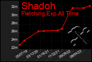 Total Graph of Shadoh