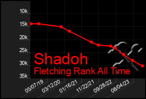 Total Graph of Shadoh