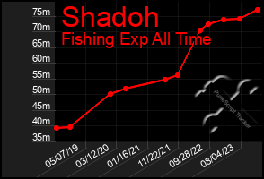 Total Graph of Shadoh
