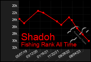 Total Graph of Shadoh