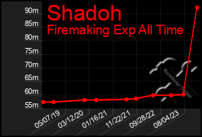 Total Graph of Shadoh