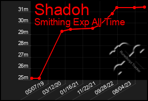 Total Graph of Shadoh