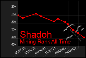 Total Graph of Shadoh