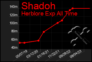 Total Graph of Shadoh