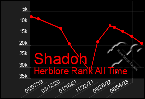 Total Graph of Shadoh