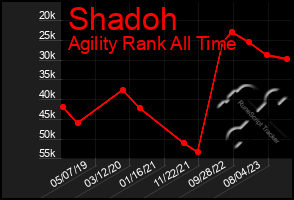 Total Graph of Shadoh