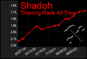 Total Graph of Shadoh
