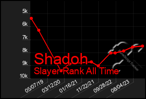Total Graph of Shadoh