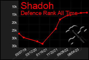 Total Graph of Shadoh