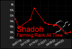 Total Graph of Shadoh