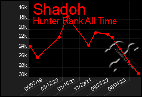 Total Graph of Shadoh