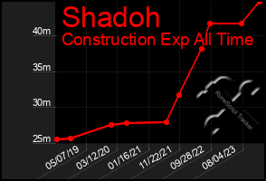 Total Graph of Shadoh