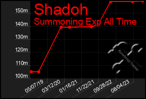 Total Graph of Shadoh