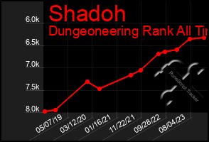 Total Graph of Shadoh
