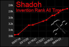 Total Graph of Shadoh