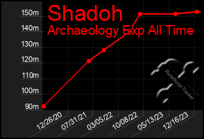 Total Graph of Shadoh