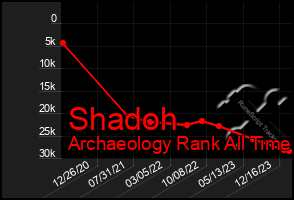 Total Graph of Shadoh
