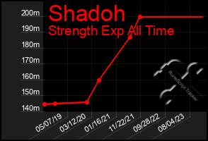 Total Graph of Shadoh