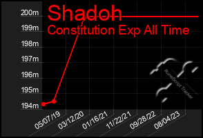 Total Graph of Shadoh
