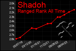 Total Graph of Shadoh