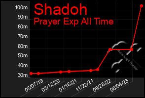 Total Graph of Shadoh