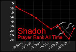 Total Graph of Shadoh
