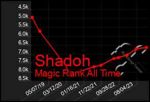 Total Graph of Shadoh